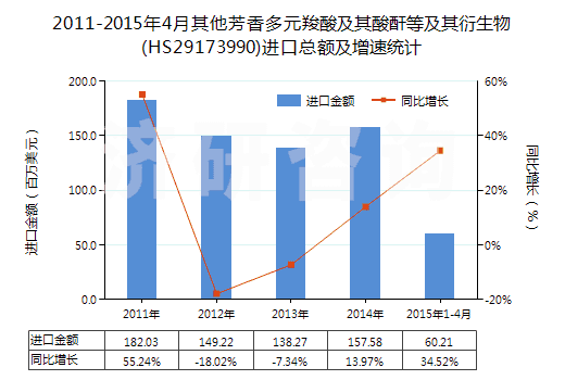 2011-2015年4月其他芳香多元羧酸及其酸酐等及其衍生物(HS29173990)進口總額及增速統(tǒng)計